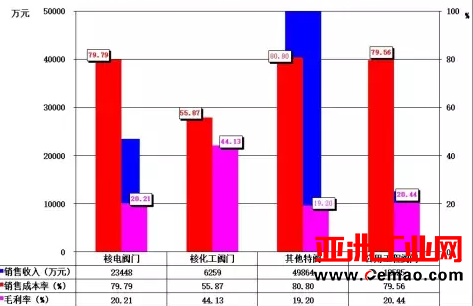 2016年1-12月自动化仪表及系统上市企业经济运行简况