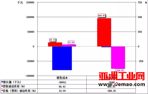 2016年1-12月自动化仪表及系统上市企业经济运行简况