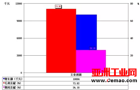 2016年1-12月自动化仪表及系统上市企业经济运行简况