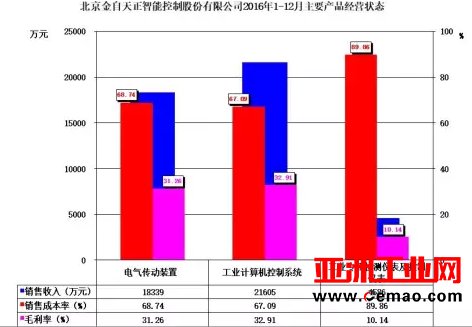 2016年1-12月自动化仪表及系统上市企业经济运行简况