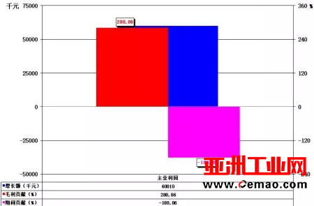 2016年1-12月自动化仪表及系统上市企业经济运行简况