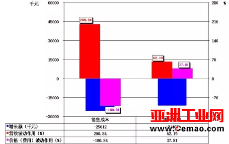 2016年1-12月自动化仪表及系统上市企业经济运行简况