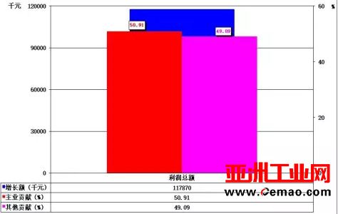 2016年1-12月自动化仪表及系统上市企业经济运行简况