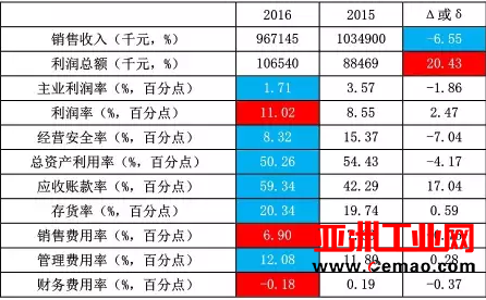 2016年1-12月自动化仪表及系统上市企业经济运行简况