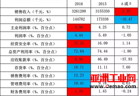 2016年1-12月自动化仪表及系统上市企业经济运行简况