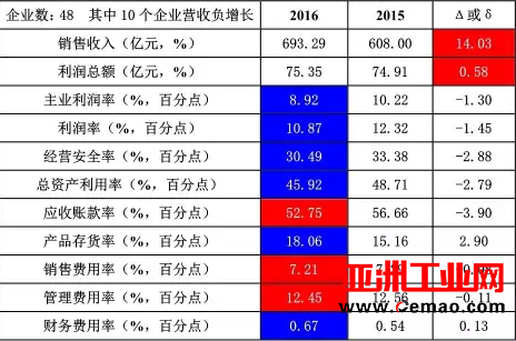 2016年1-12月自动化仪表及系统上市企业经济运行简况