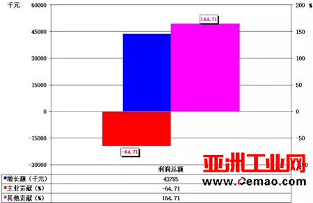 2016年1-12月自动化仪表及系统上市企业经济运行简况