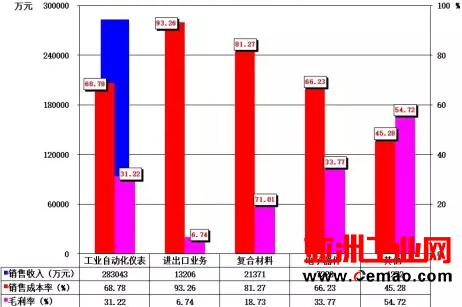 2016年1-12月自动化仪表及系统上市企业经济运行简况