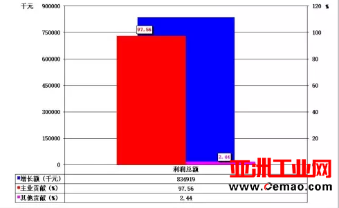 2016年1-12月自动化仪表及系统上市企业经济运行简况