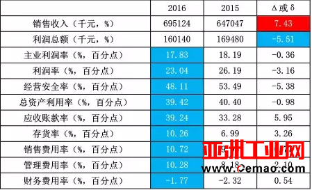2016年1-12月自动化仪表及系统上市企业经济运行简况