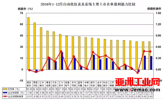 2016年1-12月自动化仪表及系统上市企业经济运行简况