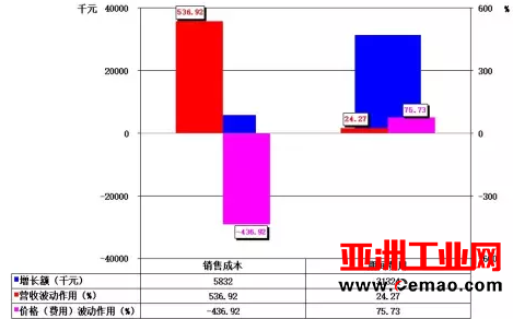 2016年1-12月自动化仪表及系统上市企业经济运行简况