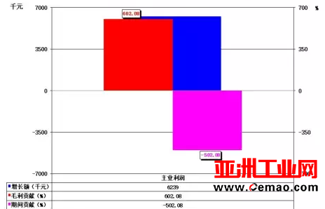 2016年1-12月自动化仪表及系统上市企业经济运行简况
