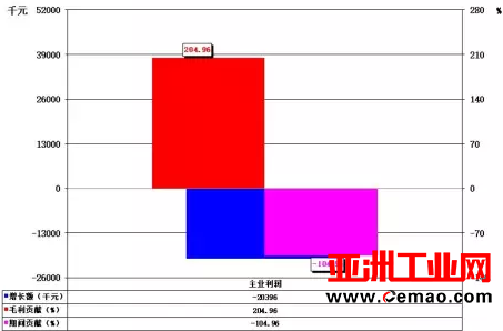 2016年1-12月自动化仪表及系统上市企业经济运行简况