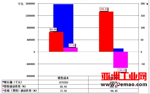 2016年1-12月自动化仪表及系统上市企业经济运行简况
