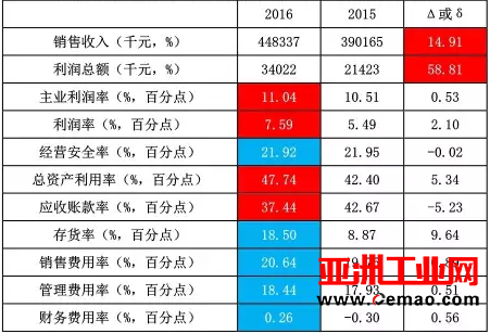 2016年1-12月自动化仪表及系统上市企业经济运行简况
