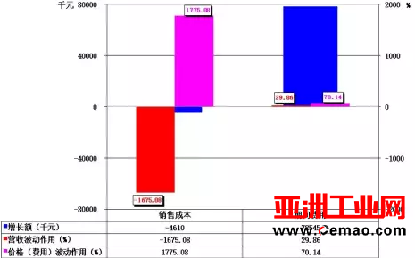 2016年1-12月自动化仪表及系统上市企业经济运行简况