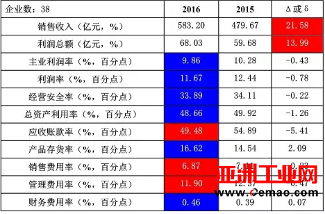 2016年1-12月自动化仪表及系统上市企业经济运行简况