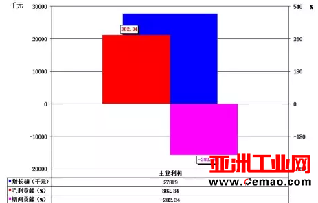 2016年1-12月自动化仪表及系统上市企业经济运行简况