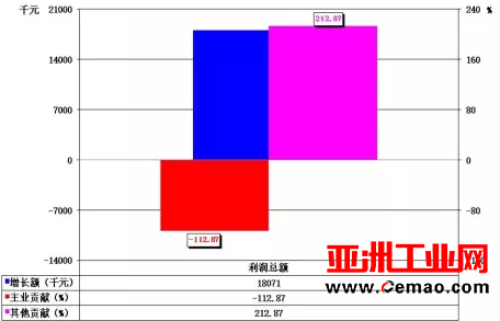 2016年1-12月自动化仪表及系统上市企业经济运行简况