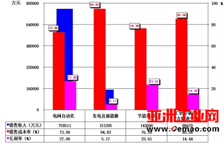 2016年1-12月自动化仪表及系统上市企业经济运行简况