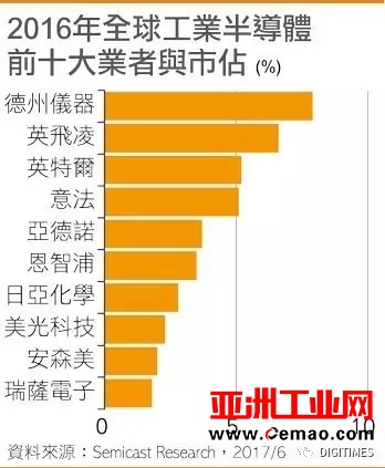 全球前十大工业半导体厂商排行榜：德州仪器再获第一名