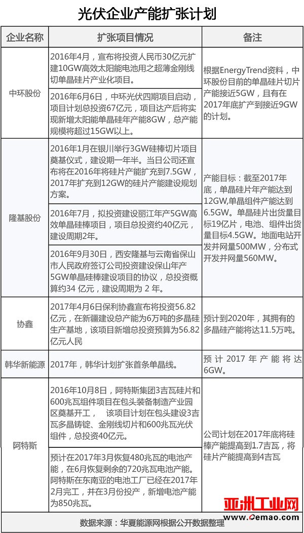 新一波光伏扩产潮来袭，谁会成为倒下的第一张多米诺？