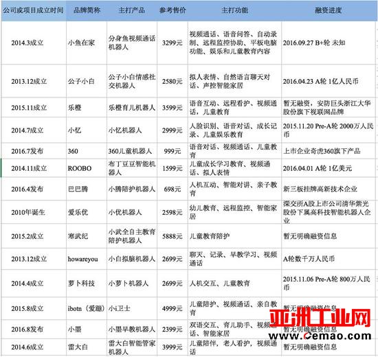 家庭陪伴式机器人囧境：AI很热 资本很冷
