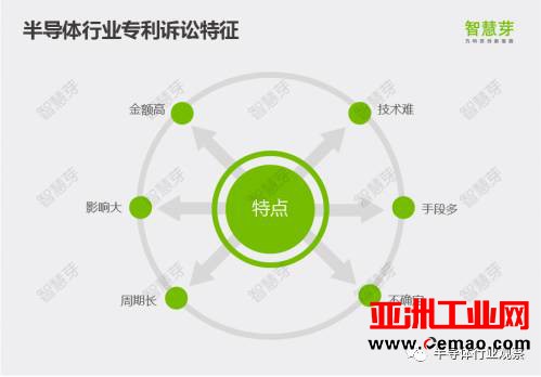 扒一扒半导体领域专利诉讼那些事儿