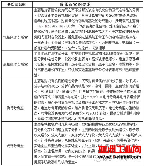 一个标准的实验室配置应该是什么样的？