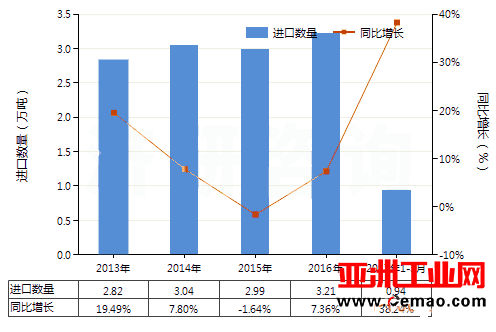 中国阀门用零件进出口同比增长38.24%
