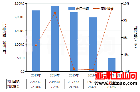 中国阀门用零件进出口同比增长38.24%