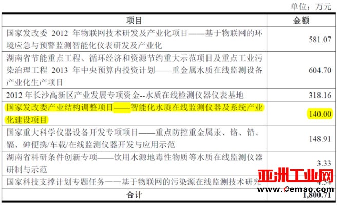 重启IPO 某环境监测仪器厂商深陷行贿“四重门”