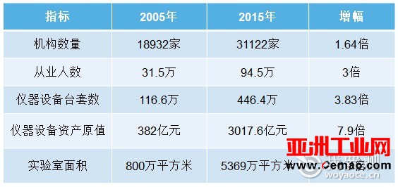 我国检验检测机构发展现状及趋势