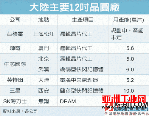 供应告急 晶圆自给任重道远