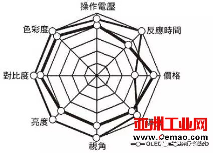 终端应用需求大爆发 AMOLED面板争霸战开打
