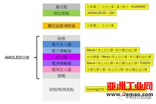 终端应用需求大爆发 AMOLED面板争霸战开打
