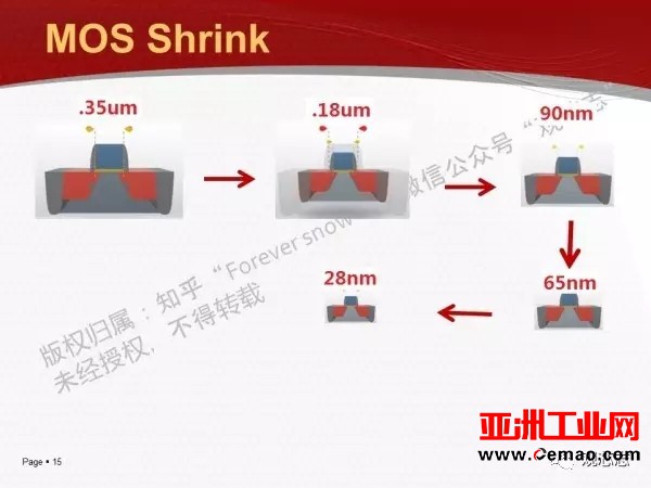 cpu的nm级越来越小，为什么不通过增大面积来提高性能？