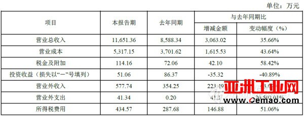 天瑞仪器并购成效初见端倪 第一季度营收增长三成