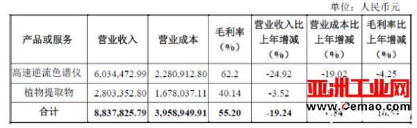高速逆流色谱市场急剧萎缩 行业龙头销售减半