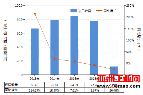 2017年1-3月安全阀等阀门进出口量有所下降