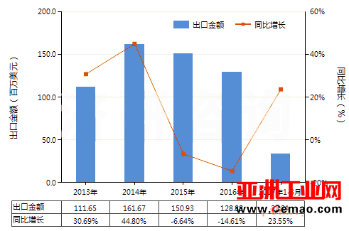 2017年1-3月安全阀等阀门进出口量有所下降