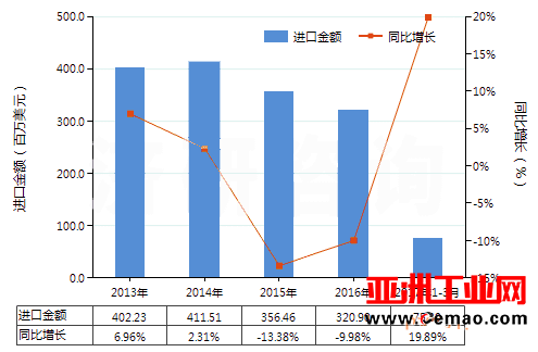 2017年1-3月安全阀等阀门进出口量有所下降