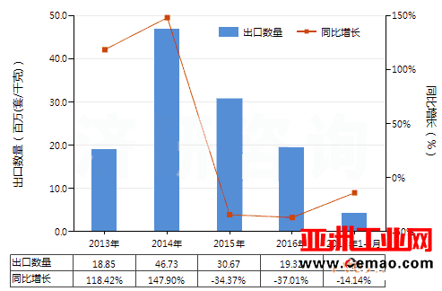 2017年1-3月安全阀等阀门进出口量有所下降