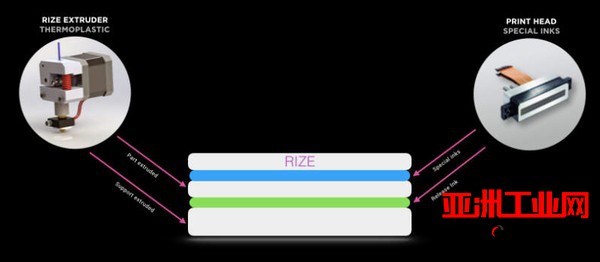Rize Inc.的Rize One 3D打印机开始商业出货