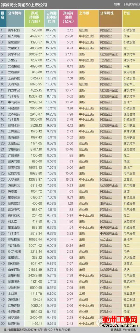 南华仪器遭最后的疯狂减持 累计套现2.12亿