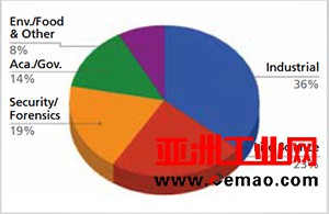 2016美国拉曼光谱市场达1.25亿美元 便携/手持仪器前景可观