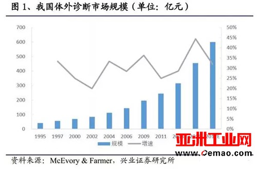 600亿的IVD市场规模 国产仪器替代进口路有多远？