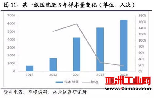 600亿的IVD市场规模 国产仪器替代进口路有多远？