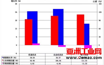 2017年1-4月仪器仪表行业经济运行概况